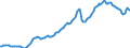 Konjunkturindikator: Inländische Erzeugerpreise / Statistische Systematik der Wirtschaftszweige in der Europäischen Gemeinschaft (NACE Rev. 2): Industrie (ohne Baugewerbe, Abwasser- und Abfallentsorgung und Beseitigung von Umweltverschmutzungen) / Saisonbereinigung: Unbereinigte Daten (d.h. weder saisonbereinigte noch kalenderbereinigte Daten) / Maßeinheit: Index, 2010=100 / Geopolitische Meldeeinheit: Frankreich