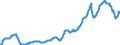 Konjunkturindikator: Inländische Erzeugerpreise / Statistische Systematik der Wirtschaftszweige in der Europäischen Gemeinschaft (NACE Rev. 2): Industrie (ohne Baugewerbe, Abwasser- und Abfallentsorgung und Beseitigung von Umweltverschmutzungen) / Saisonbereinigung: Unbereinigte Daten (d.h. weder saisonbereinigte noch kalenderbereinigte Daten) / Maßeinheit: Index, 2010=100 / Geopolitische Meldeeinheit: Niederlande