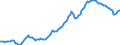 Konjunkturindikator: Inländische Erzeugerpreise / Statistische Systematik der Wirtschaftszweige in der Europäischen Gemeinschaft (NACE Rev. 2): Industrie (ohne Baugewerbe, Abwasser- und Abfallentsorgung und Beseitigung von Umweltverschmutzungen) / Saisonbereinigung: Unbereinigte Daten (d.h. weder saisonbereinigte noch kalenderbereinigte Daten) / Maßeinheit: Index, 2010=100 / Geopolitische Meldeeinheit: Österreich