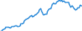 Konjunkturindikator: Inländische Erzeugerpreise / Statistische Systematik der Wirtschaftszweige in der Europäischen Gemeinschaft (NACE Rev. 2): Industrie (ohne Baugewerbe, Abwasser- und Abfallentsorgung und Beseitigung von Umweltverschmutzungen) / Saisonbereinigung: Unbereinigte Daten (d.h. weder saisonbereinigte noch kalenderbereinigte Daten) / Maßeinheit: Index, 2010=100 / Geopolitische Meldeeinheit: Portugal