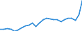 Konjunkturindikator: Ausländische Erzeugerpreise / Statistische Systematik der Wirtschaftszweige in der Europäischen Gemeinschaft (NACE Rev. 2): Industrie (ohne Baugewerbe, Abwasser- und Abfallentsorgung und Beseitigung von Umweltverschmutzungen) / Saisonbereinigung: Unbereinigte Daten (d.h. weder saisonbereinigte noch kalenderbereinigte Daten) / Maßeinheit: Index, 2021=100 / Geopolitische Meldeeinheit: Euroraum - 20 Länder (ab 2023)