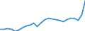 Konjunkturindikator: Ausländische Erzeugerpreise / Statistische Systematik der Wirtschaftszweige in der Europäischen Gemeinschaft (NACE Rev. 2): Industrie (ohne Baugewerbe, Abwasser- und Abfallentsorgung und Beseitigung von Umweltverschmutzungen) / Saisonbereinigung: Unbereinigte Daten (d.h. weder saisonbereinigte noch kalenderbereinigte Daten) / Maßeinheit: Index, 2021=100 / Geopolitische Meldeeinheit: Euroraum - 19 Länder (2015-2022)