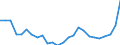 Konjunkturindikator: Ausländische Erzeugerpreise / Statistische Systematik der Wirtschaftszweige in der Europäischen Gemeinschaft (NACE Rev. 2): Industrie (ohne Baugewerbe, Abwasser- und Abfallentsorgung und Beseitigung von Umweltverschmutzungen) / Saisonbereinigung: Unbereinigte Daten (d.h. weder saisonbereinigte noch kalenderbereinigte Daten) / Maßeinheit: Index, 2021=100 / Geopolitische Meldeeinheit: Tschechien