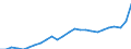 Business trend indicator: Non-domestic producer prices / Statistical classification of economic activities in the European Community (NACE Rev. 2): Industry (except construction, sewerage, waste management and remediation activities) / Seasonal adjustment: Unadjusted data (i.e. neither seasonally adjusted nor calendar adjusted data) / Unit of measure: Index, 2021=100 / Geopolitical entity (reporting): Italy