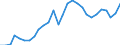 Business trend indicator: Non-domestic producer prices / Statistical classification of economic activities in the European Community (NACE Rev. 2): Industry (except construction, sewerage, waste management and remediation activities) / Seasonal adjustment: Unadjusted data (i.e. neither seasonally adjusted nor calendar adjusted data) / Unit of measure: Index, 2021=100 / Geopolitical entity (reporting): Lithuania