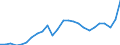 Business trend indicator: Non-domestic producer prices / Statistical classification of economic activities in the European Community (NACE Rev. 2): Industry (except construction, sewerage, waste management and remediation activities) / Seasonal adjustment: Unadjusted data (i.e. neither seasonally adjusted nor calendar adjusted data) / Unit of measure: Index, 2021=100 / Geopolitical entity (reporting): Netherlands