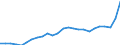 Business trend indicator: Non-domestic producer prices / Statistical classification of economic activities in the European Community (NACE Rev. 2): Industry (except construction, sewerage, waste management and remediation activities) / Seasonal adjustment: Unadjusted data (i.e. neither seasonally adjusted nor calendar adjusted data) / Unit of measure: Index, 2021=100 / Geopolitical entity (reporting): Austria