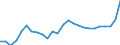 Business trend indicator: Non-domestic producer prices / Statistical classification of economic activities in the European Community (NACE Rev. 2): Industry (except construction, sewerage, waste management and remediation activities) / Seasonal adjustment: Unadjusted data (i.e. neither seasonally adjusted nor calendar adjusted data) / Unit of measure: Index, 2021=100 / Geopolitical entity (reporting): Poland