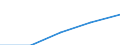 Business trend indicator: Non-domestic producer prices / Statistical classification of economic activities in the European Community (NACE Rev. 2): Industry (except construction, sewerage, waste management and remediation activities) / Seasonal adjustment: Unadjusted data (i.e. neither seasonally adjusted nor calendar adjusted data) / Unit of measure: Index, 2021=100 / Geopolitical entity (reporting): Ukraine