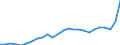 Business trend indicator: Non-domestic producer prices / Statistical classification of economic activities in the European Community (NACE Rev. 2): Industry (except construction, sewerage, waste management and remediation activities) / Seasonal adjustment: Unadjusted data (i.e. neither seasonally adjusted nor calendar adjusted data) / Unit of measure: Index, 2015=100 / Geopolitical entity (reporting): European Union - 27 countries (from 2020)