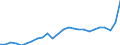 Business trend indicator: Non-domestic producer prices / Statistical classification of economic activities in the European Community (NACE Rev. 2): Industry (except construction, sewerage, waste management and remediation activities) / Seasonal adjustment: Unadjusted data (i.e. neither seasonally adjusted nor calendar adjusted data) / Unit of measure: Index, 2015=100 / Geopolitical entity (reporting): Euro area – 20 countries (from 2023)