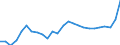 Business trend indicator: Non-domestic producer prices / Statistical classification of economic activities in the European Community (NACE Rev. 2): Industry (except construction, sewerage, waste management and remediation activities) / Seasonal adjustment: Unadjusted data (i.e. neither seasonally adjusted nor calendar adjusted data) / Unit of measure: Index, 2015=100 / Geopolitical entity (reporting): Poland