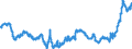 Konjunkturindikator: Ausländische Erzeugerpreise / Statistische Systematik der Wirtschaftszweige in der Europäischen Gemeinschaft (NACE Rev. 2): Industrie (ohne Baugewerbe, Abwasser- und Abfallentsorgung und Beseitigung von Umweltverschmutzungen) / Saisonbereinigung: Unbereinigte Daten (d.h. weder saisonbereinigte noch kalenderbereinigte Daten) / Maßeinheit: Index, 2021=100 / Geopolitische Meldeeinheit: Tschechien