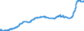 Konjunkturindikator: Ausländische Erzeugerpreise / Statistische Systematik der Wirtschaftszweige in der Europäischen Gemeinschaft (NACE Rev. 2): Industrie (ohne Baugewerbe, Abwasser- und Abfallentsorgung und Beseitigung von Umweltverschmutzungen) / Saisonbereinigung: Unbereinigte Daten (d.h. weder saisonbereinigte noch kalenderbereinigte Daten) / Maßeinheit: Index, 2021=100 / Geopolitische Meldeeinheit: Estland