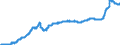 Konjunkturindikator: Ausländische Erzeugerpreise / Statistische Systematik der Wirtschaftszweige in der Europäischen Gemeinschaft (NACE Rev. 2): Industrie (ohne Baugewerbe, Abwasser- und Abfallentsorgung und Beseitigung von Umweltverschmutzungen) / Saisonbereinigung: Unbereinigte Daten (d.h. weder saisonbereinigte noch kalenderbereinigte Daten) / Maßeinheit: Index, 2021=100 / Geopolitische Meldeeinheit: Lettland