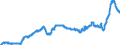 Konjunkturindikator: Ausländische Erzeugerpreise / Statistische Systematik der Wirtschaftszweige in der Europäischen Gemeinschaft (NACE Rev. 2): Industrie (ohne Baugewerbe, Abwasser- und Abfallentsorgung und Beseitigung von Umweltverschmutzungen) / Saisonbereinigung: Unbereinigte Daten (d.h. weder saisonbereinigte noch kalenderbereinigte Daten) / Maßeinheit: Index, 2021=100 / Geopolitische Meldeeinheit: Luxemburg