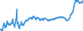 Konjunkturindikator: Ausländische Erzeugerpreise / Statistische Systematik der Wirtschaftszweige in der Europäischen Gemeinschaft (NACE Rev. 2): Industrie (ohne Baugewerbe, Abwasser- und Abfallentsorgung und Beseitigung von Umweltverschmutzungen) / Saisonbereinigung: Unbereinigte Daten (d.h. weder saisonbereinigte noch kalenderbereinigte Daten) / Maßeinheit: Index, 2021=100 / Geopolitische Meldeeinheit: Portugal