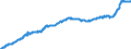 Konjunkturindikator: Ausländische Erzeugerpreise / Statistische Systematik der Wirtschaftszweige in der Europäischen Gemeinschaft (NACE Rev. 2): Industrie (ohne Baugewerbe, Abwasser- und Abfallentsorgung und Beseitigung von Umweltverschmutzungen) / Saisonbereinigung: Unbereinigte Daten (d.h. weder saisonbereinigte noch kalenderbereinigte Daten) / Maßeinheit: Index, 2021=100 / Geopolitische Meldeeinheit: Rumänien