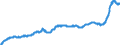 Konjunkturindikator: Ausländische Erzeugerpreise / Statistische Systematik der Wirtschaftszweige in der Europäischen Gemeinschaft (NACE Rev. 2): Industrie (ohne Baugewerbe, Abwasser- und Abfallentsorgung und Beseitigung von Umweltverschmutzungen) / Saisonbereinigung: Unbereinigte Daten (d.h. weder saisonbereinigte noch kalenderbereinigte Daten) / Maßeinheit: Index, 2021=100 / Geopolitische Meldeeinheit: Slowenien