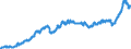 Konjunkturindikator: Ausländische Erzeugerpreise / Statistische Systematik der Wirtschaftszweige in der Europäischen Gemeinschaft (NACE Rev. 2): Industrie (ohne Baugewerbe, Abwasser- und Abfallentsorgung und Beseitigung von Umweltverschmutzungen) / Saisonbereinigung: Unbereinigte Daten (d.h. weder saisonbereinigte noch kalenderbereinigte Daten) / Maßeinheit: Index, 2015=100 / Geopolitische Meldeeinheit: Bulgarien