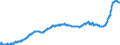 Konjunkturindikator: Ausländische Erzeugerpreise / Statistische Systematik der Wirtschaftszweige in der Europäischen Gemeinschaft (NACE Rev. 2): Industrie (ohne Baugewerbe, Abwasser- und Abfallentsorgung und Beseitigung von Umweltverschmutzungen) / Saisonbereinigung: Unbereinigte Daten (d.h. weder saisonbereinigte noch kalenderbereinigte Daten) / Maßeinheit: Index, 2015=100 / Geopolitische Meldeeinheit: Estland