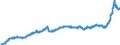 Konjunkturindikator: Ausländische Erzeugerpreise / Statistische Systematik der Wirtschaftszweige in der Europäischen Gemeinschaft (NACE Rev. 2): Industrie (ohne Baugewerbe, Abwasser- und Abfallentsorgung und Beseitigung von Umweltverschmutzungen) / Saisonbereinigung: Unbereinigte Daten (d.h. weder saisonbereinigte noch kalenderbereinigte Daten) / Maßeinheit: Index, 2015=100 / Geopolitische Meldeeinheit: Frankreich