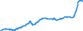 Business trend indicator: Non-domestic producer prices / Statistical classification of economic activities in the European Community (NACE Rev. 2): Industry (except construction, sewerage, waste management and remediation activities) / Seasonal adjustment: Unadjusted data (i.e. neither seasonally adjusted nor calendar adjusted data) / Unit of measure: Index, 2015=100 / Geopolitical entity (reporting): Italy