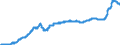 Konjunkturindikator: Ausländische Erzeugerpreise / Statistische Systematik der Wirtschaftszweige in der Europäischen Gemeinschaft (NACE Rev. 2): Industrie (ohne Baugewerbe, Abwasser- und Abfallentsorgung und Beseitigung von Umweltverschmutzungen) / Saisonbereinigung: Unbereinigte Daten (d.h. weder saisonbereinigte noch kalenderbereinigte Daten) / Maßeinheit: Index, 2015=100 / Geopolitische Meldeeinheit: Lettland