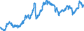 Business trend indicator: Non-domestic producer prices / Statistical classification of economic activities in the European Community (NACE Rev. 2): Industry (except construction, sewerage, waste management and remediation activities) / Seasonal adjustment: Unadjusted data (i.e. neither seasonally adjusted nor calendar adjusted data) / Unit of measure: Index, 2015=100 / Geopolitical entity (reporting): Lithuania