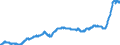 Konjunkturindikator: Ausländische Erzeugerpreise / Statistische Systematik der Wirtschaftszweige in der Europäischen Gemeinschaft (NACE Rev. 2): Industrie (ohne Baugewerbe, Abwasser- und Abfallentsorgung und Beseitigung von Umweltverschmutzungen) / Saisonbereinigung: Unbereinigte Daten (d.h. weder saisonbereinigte noch kalenderbereinigte Daten) / Maßeinheit: Index, 2015=100 / Geopolitische Meldeeinheit: Österreich