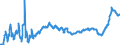 Konjunkturindikator: Ausländische Erzeugerpreise / Statistische Systematik der Wirtschaftszweige in der Europäischen Gemeinschaft (NACE Rev. 2): Industrie (ohne Baugewerbe, Abwasser- und Abfallentsorgung und Beseitigung von Umweltverschmutzungen) / Saisonbereinigung: Unbereinigte Daten (d.h. weder saisonbereinigte noch kalenderbereinigte Daten) / Maßeinheit: Index, 2015=100 / Geopolitische Meldeeinheit: Portugal