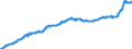 Konjunkturindikator: Ausländische Erzeugerpreise / Statistische Systematik der Wirtschaftszweige in der Europäischen Gemeinschaft (NACE Rev. 2): Industrie (ohne Baugewerbe, Abwasser- und Abfallentsorgung und Beseitigung von Umweltverschmutzungen) / Saisonbereinigung: Unbereinigte Daten (d.h. weder saisonbereinigte noch kalenderbereinigte Daten) / Maßeinheit: Index, 2015=100 / Geopolitische Meldeeinheit: Rumänien