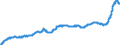 Konjunkturindikator: Ausländische Erzeugerpreise / Statistische Systematik der Wirtschaftszweige in der Europäischen Gemeinschaft (NACE Rev. 2): Industrie (ohne Baugewerbe, Abwasser- und Abfallentsorgung und Beseitigung von Umweltverschmutzungen) / Saisonbereinigung: Unbereinigte Daten (d.h. weder saisonbereinigte noch kalenderbereinigte Daten) / Maßeinheit: Index, 2015=100 / Geopolitische Meldeeinheit: Slowenien