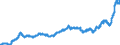 Konjunkturindikator: Ausländische Erzeugerpreise / Statistische Systematik der Wirtschaftszweige in der Europäischen Gemeinschaft (NACE Rev. 2): Industrie (ohne Baugewerbe, Abwasser- und Abfallentsorgung und Beseitigung von Umweltverschmutzungen) / Saisonbereinigung: Unbereinigte Daten (d.h. weder saisonbereinigte noch kalenderbereinigte Daten) / Maßeinheit: Index, 2015=100 / Geopolitische Meldeeinheit: Schweden