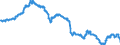 Konjunkturindikator: Ausländische Erzeugerpreise / Statistische Systematik der Wirtschaftszweige in der Europäischen Gemeinschaft (NACE Rev. 2): Industrie (ohne Baugewerbe, Abwasser- und Abfallentsorgung und Beseitigung von Umweltverschmutzungen) / Saisonbereinigung: Unbereinigte Daten (d.h. weder saisonbereinigte noch kalenderbereinigte Daten) / Maßeinheit: Index, 2015=100 / Geopolitische Meldeeinheit: Schweiz