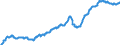 Konjunkturindikator: Ausländische Erzeugerpreise / Statistische Systematik der Wirtschaftszweige in der Europäischen Gemeinschaft (NACE Rev. 2): Industrie (ohne Baugewerbe, Abwasser- und Abfallentsorgung und Beseitigung von Umweltverschmutzungen) / Saisonbereinigung: Unbereinigte Daten (d.h. weder saisonbereinigte noch kalenderbereinigte Daten) / Maßeinheit: Index, 2010=100 / Geopolitische Meldeeinheit: Deutschland