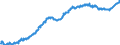 Konjunkturindikator: Ausländische Erzeugerpreise / Statistische Systematik der Wirtschaftszweige in der Europäischen Gemeinschaft (NACE Rev. 2): Industrie (ohne Baugewerbe, Abwasser- und Abfallentsorgung und Beseitigung von Umweltverschmutzungen) / Saisonbereinigung: Unbereinigte Daten (d.h. weder saisonbereinigte noch kalenderbereinigte Daten) / Maßeinheit: Index, 2010=100 / Geopolitische Meldeeinheit: Estland