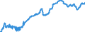 Konjunkturindikator: Ausländische Erzeugerpreise / Statistische Systematik der Wirtschaftszweige in der Europäischen Gemeinschaft (NACE Rev. 2): Industrie (ohne Baugewerbe, Abwasser- und Abfallentsorgung und Beseitigung von Umweltverschmutzungen) / Saisonbereinigung: Unbereinigte Daten (d.h. weder saisonbereinigte noch kalenderbereinigte Daten) / Maßeinheit: Index, 2010=100 / Geopolitische Meldeeinheit: Spanien