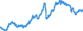 Konjunkturindikator: Ausländische Erzeugerpreise / Statistische Systematik der Wirtschaftszweige in der Europäischen Gemeinschaft (NACE Rev. 2): Industrie (ohne Baugewerbe, Abwasser- und Abfallentsorgung und Beseitigung von Umweltverschmutzungen) / Saisonbereinigung: Unbereinigte Daten (d.h. weder saisonbereinigte noch kalenderbereinigte Daten) / Maßeinheit: Index, 2010=100 / Geopolitische Meldeeinheit: Litauen