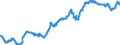 Konjunkturindikator: Ausländische Erzeugerpreise / Statistische Systematik der Wirtschaftszweige in der Europäischen Gemeinschaft (NACE Rev. 2): Industrie (ohne Baugewerbe, Abwasser- und Abfallentsorgung und Beseitigung von Umweltverschmutzungen) / Saisonbereinigung: Unbereinigte Daten (d.h. weder saisonbereinigte noch kalenderbereinigte Daten) / Maßeinheit: Index, 2010=100 / Geopolitische Meldeeinheit: Österreich