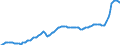 Konjunkturindikator: Ausländische Erzeugerpreise / Statistische Systematik der Wirtschaftszweige in der Europäischen Gemeinschaft (NACE Rev. 2): Industrie (ohne Baugewerbe, Abwasser- und Abfallentsorgung und Beseitigung von Umweltverschmutzungen) / Saisonbereinigung: Unbereinigte Daten (d.h. weder saisonbereinigte noch kalenderbereinigte Daten) / Maßeinheit: Index, 2021=100 / Geopolitische Meldeeinheit: Italien