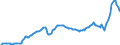 Konjunkturindikator: Ausländische Erzeugerpreise / Statistische Systematik der Wirtschaftszweige in der Europäischen Gemeinschaft (NACE Rev. 2): Industrie (ohne Baugewerbe, Abwasser- und Abfallentsorgung und Beseitigung von Umweltverschmutzungen) / Saisonbereinigung: Unbereinigte Daten (d.h. weder saisonbereinigte noch kalenderbereinigte Daten) / Maßeinheit: Index, 2021=100 / Geopolitische Meldeeinheit: Luxemburg