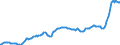 Konjunkturindikator: Ausländische Erzeugerpreise / Statistische Systematik der Wirtschaftszweige in der Europäischen Gemeinschaft (NACE Rev. 2): Industrie (ohne Baugewerbe, Abwasser- und Abfallentsorgung und Beseitigung von Umweltverschmutzungen) / Saisonbereinigung: Unbereinigte Daten (d.h. weder saisonbereinigte noch kalenderbereinigte Daten) / Maßeinheit: Index, 2021=100 / Geopolitische Meldeeinheit: Österreich