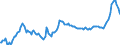 Konjunkturindikator: Ausländische Erzeugerpreise / Statistische Systematik der Wirtschaftszweige in der Europäischen Gemeinschaft (NACE Rev. 2): Industrie (ohne Baugewerbe, Abwasser- und Abfallentsorgung und Beseitigung von Umweltverschmutzungen) / Saisonbereinigung: Unbereinigte Daten (d.h. weder saisonbereinigte noch kalenderbereinigte Daten) / Maßeinheit: Index, 2021=100 / Geopolitische Meldeeinheit: Polen