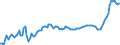 Konjunkturindikator: Ausländische Erzeugerpreise / Statistische Systematik der Wirtschaftszweige in der Europäischen Gemeinschaft (NACE Rev. 2): Industrie (ohne Baugewerbe, Abwasser- und Abfallentsorgung und Beseitigung von Umweltverschmutzungen) / Saisonbereinigung: Unbereinigte Daten (d.h. weder saisonbereinigte noch kalenderbereinigte Daten) / Maßeinheit: Index, 2021=100 / Geopolitische Meldeeinheit: Portugal