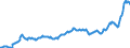 Konjunkturindikator: Ausländische Erzeugerpreise / Statistische Systematik der Wirtschaftszweige in der Europäischen Gemeinschaft (NACE Rev. 2): Industrie (ohne Baugewerbe, Abwasser- und Abfallentsorgung und Beseitigung von Umweltverschmutzungen) / Saisonbereinigung: Unbereinigte Daten (d.h. weder saisonbereinigte noch kalenderbereinigte Daten) / Maßeinheit: Index, 2021=100 / Geopolitische Meldeeinheit: Schweden