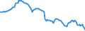 Business trend indicator: Non-domestic producer prices / Statistical classification of economic activities in the European Community (NACE Rev. 2): Industry (except construction, sewerage, waste management and remediation activities) / Seasonal adjustment: Unadjusted data (i.e. neither seasonally adjusted nor calendar adjusted data) / Unit of measure: Index, 2021=100 / Geopolitical entity (reporting): Switzerland