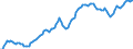 Business trend indicator: Non-domestic producer prices / Statistical classification of economic activities in the European Community (NACE Rev. 2): Industry (except construction, sewerage, waste management and remediation activities) / Seasonal adjustment: Unadjusted data (i.e. neither seasonally adjusted nor calendar adjusted data) / Unit of measure: Index, 2015=100 / Geopolitical entity (reporting): European Union - 28 countries (2013-2020)