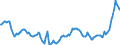 Konjunkturindikator: Ausländische Erzeugerpreise / Statistische Systematik der Wirtschaftszweige in der Europäischen Gemeinschaft (NACE Rev. 2): Industrie (ohne Baugewerbe, Abwasser- und Abfallentsorgung und Beseitigung von Umweltverschmutzungen) / Saisonbereinigung: Unbereinigte Daten (d.h. weder saisonbereinigte noch kalenderbereinigte Daten) / Maßeinheit: Index, 2015=100 / Geopolitische Meldeeinheit: Tschechien