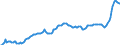 Konjunkturindikator: Ausländische Erzeugerpreise / Statistische Systematik der Wirtschaftszweige in der Europäischen Gemeinschaft (NACE Rev. 2): Industrie (ohne Baugewerbe, Abwasser- und Abfallentsorgung und Beseitigung von Umweltverschmutzungen) / Saisonbereinigung: Unbereinigte Daten (d.h. weder saisonbereinigte noch kalenderbereinigte Daten) / Maßeinheit: Index, 2015=100 / Geopolitische Meldeeinheit: Spanien